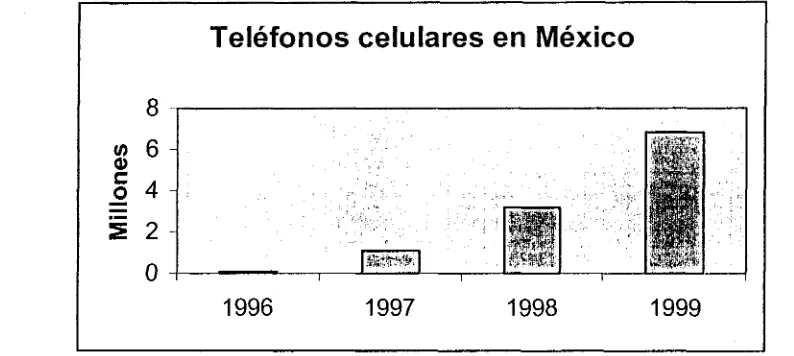 Figura 1.1: Teléfonos celulares en México 