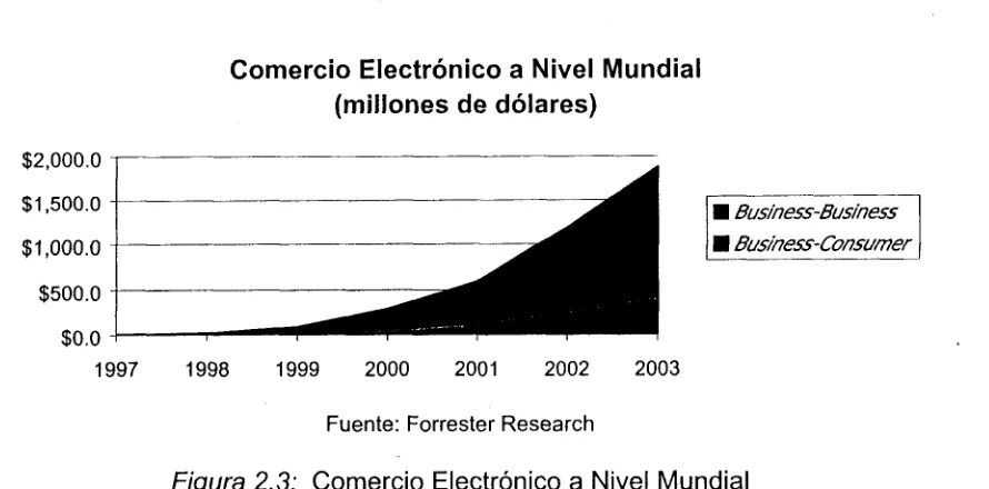 Figura 2.3: Comercio Electrónico a Nivel Mundial 