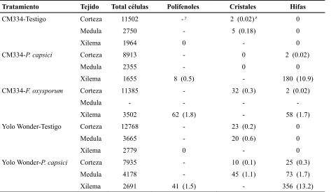 Cuadro 2.  Número total de células y total de células con polifenoles, cristales e hifas en diferentes tejidos de tallo de plantas de chile CM334 y Yolo Wonder