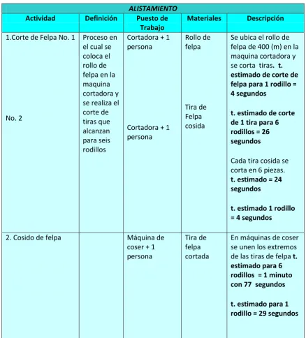 Tabla 12.  Proceso de alistamiento. 