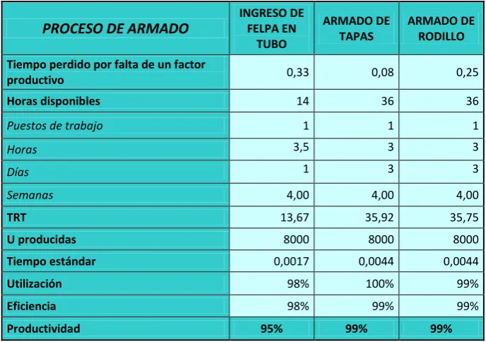 Tabla 21.  Datos de tiempos perdidos, capacidad nominal, utilización, 