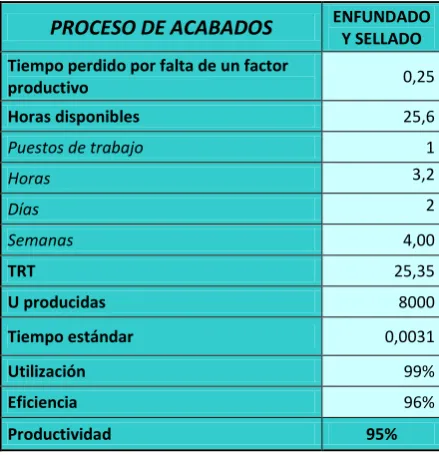 Tabla 22.  Datos de tiempos perdidos, capacidad nominal, utilización, 
