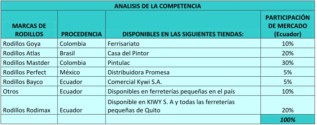 Tabla 7. Análisis de la competencia de RODIMAX 