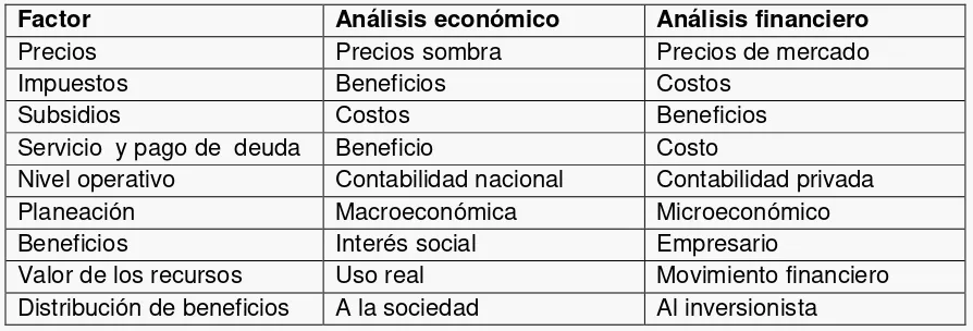 Cuadro 3. Comparación de características entre análisis económico y financiero.