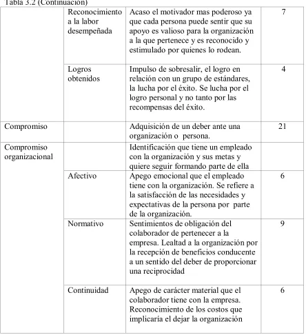 Tabla 3.2 (Continuación) 