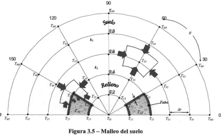 Figura 3.5 - Malleo del suelo