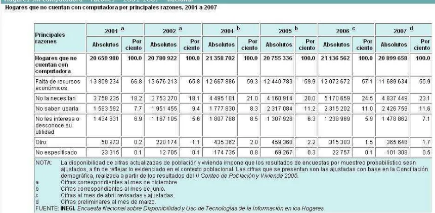 Tabla 2.12. Hogares sin PC por Razones (INEGI, 2008) 
