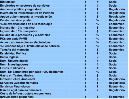 Tabla 2.18. Factores Económicos que afectan el Desarrollo del Internet  