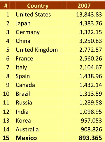 Tabla 4.2. PIB en US DLS (IMF, 2007) 
