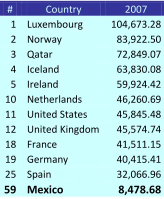 Tabla 4.3. PIB per cápita en US DLS (IMF, 2007) 