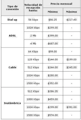 Tabla 4.4. Precios de los diferentes planes de Internet en México (Profeco, 2007) 