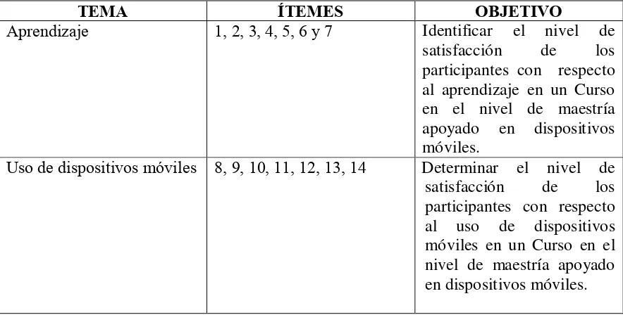 Tabla 4.1. Distribución de temas, ítemes y objetivos en el Cuestionario  