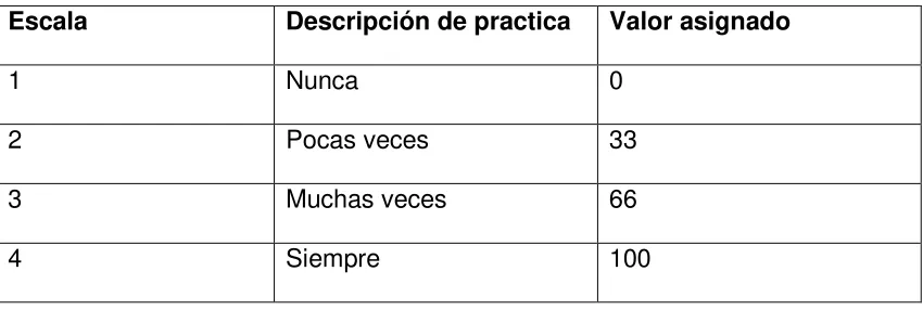 Tabla 3.1.7.1 Valores asignados a escala de Practica ejercida en las 