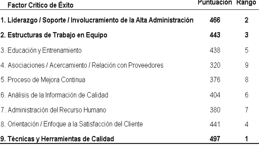 Tabla 4.3.1 Puntuación obtenida por Factor Critico de Éxito para el marco 