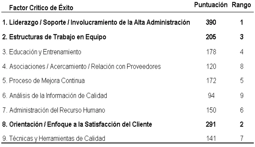 Tabla 4.4.1 Puntuación obtenida por Factor Critico de Éxito para el marco 