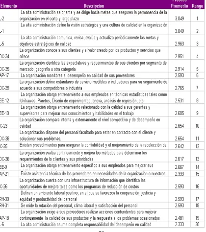 Tabla 4.5.1 Nivel de Practica promedio ejercida por elemento.  