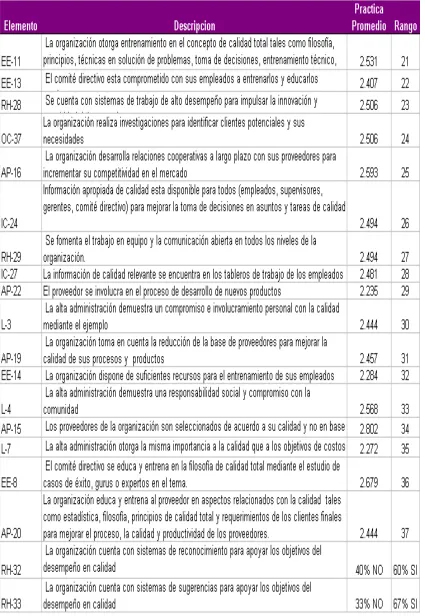 Tabla 4.5.1 Nivel de Practica promedio ejercida por elemento. Continuación 