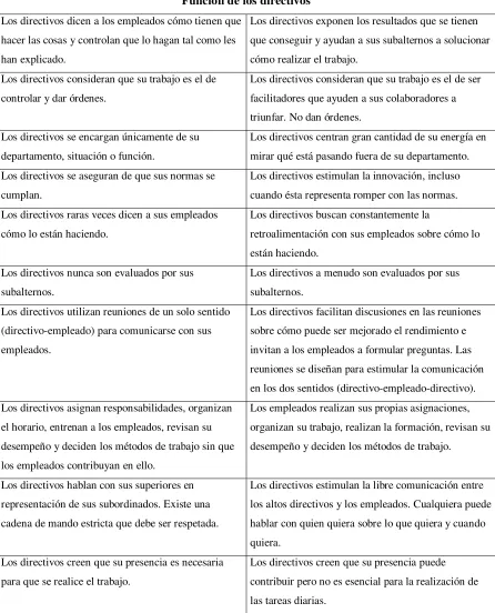 Tabla 5. Función de los directivos en organizaciones tradicionales y 