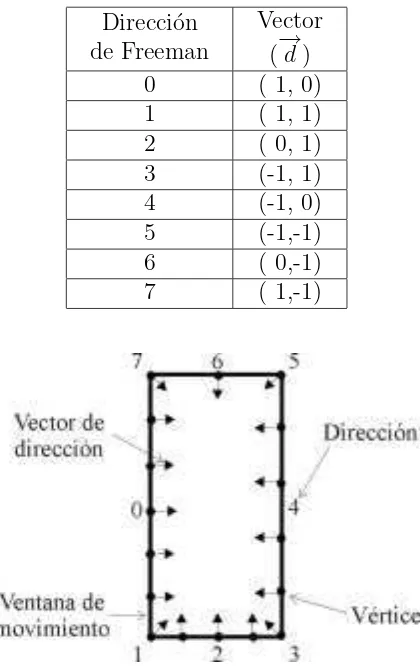 Tabla 3.1: Vectores unitarios correspondientes a las direccionesde Freeman en m´etrica d8.