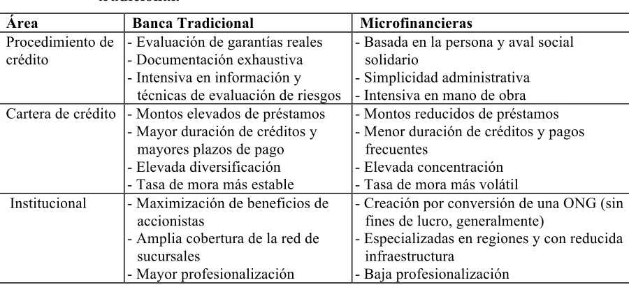 Cuadro 1. Características de las instituciones microfinancieras y de la banca 