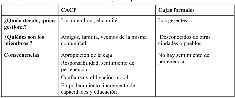 Cuadro 3. Diferencias entre las CACP y las cajas formales 
