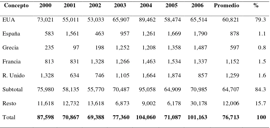 Cuadro 2. Exportaciones de tequila por año, por país de destino 2000-2006 (Miles de litros)  