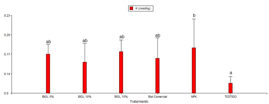 Figura 8.- Análisis estadístico de la variable potasio intercambiable del suelo al final del experimento (Barras con la misma literal son estadísticamente iguales, Tukey 0.5%)  