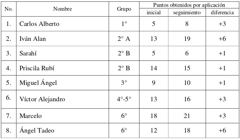 cuadros numerados son aciertos y los espacios en blanco son errores), 