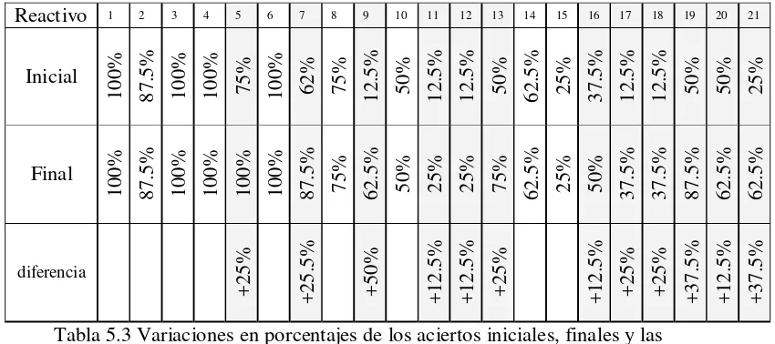 Tabla 5.3 Variaciones en porcentajes de los aciertos iniciales, finales y las 