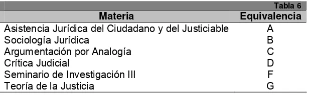 Tabla 6 Equivalencia 