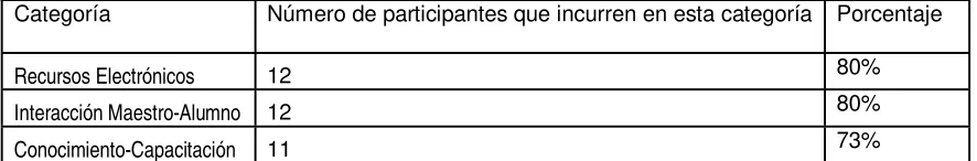 Tabla 6. Patrones comunes escuela B 