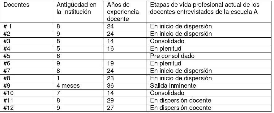 Tabla 8.  Etapas de vida profesional de los docentes escuela B 