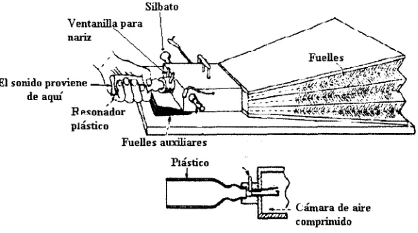 Figura 2.4: Replica de Wheatstone de la maquina de Kempelen