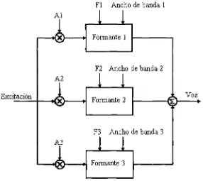 Figura 2.9: Sintetizador de formantes en paralelo