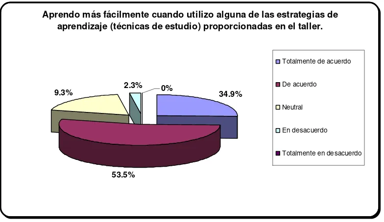 Figura 5. Opinión sobre el uso de estrategias para el logro de un proceso de aprendizaje más fácil  