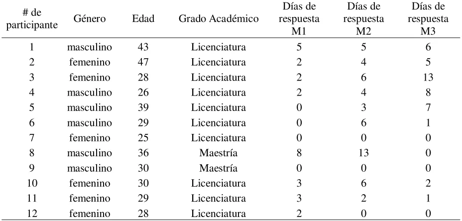 Tabla 3 