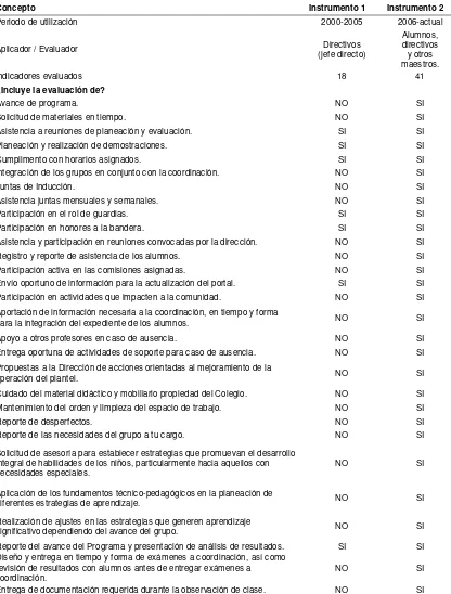 Tabla 6.-Comparativo de instrumentos de evaluación al desempeño docente 