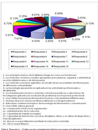 Tabla 4. Pregunta 4. ¿Cuáles son las competencias básicas que posee actualmente el bibliotecario?: 