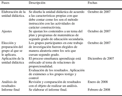 Tabla 3. Calendarización del proyecto. 