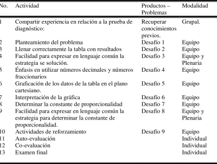 Tabla 4.  Secuencia didáctica 