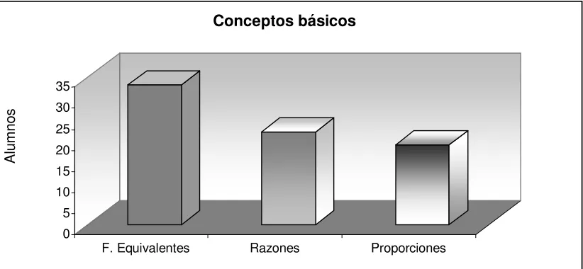 Figura 1. Gráfica con resultados obtenidos en conceptos básicos 
