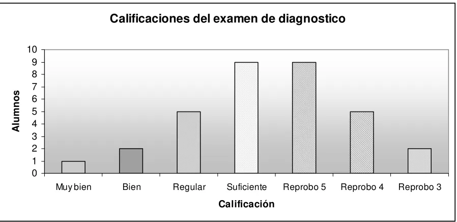 Figura 4. Gráfica de Calificaciones en el Pre-test. 