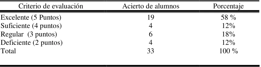 Tabla 7.  Desafío 2 Exposición en plenaria 