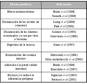 Tabla 2. Efectos positivos documentados en el humano por el consumo de Lactobacillus casei.