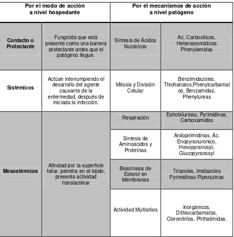 Cuadro 7. Tipos de fungicidas por su modo de acción a nivel hospedante y patógeno.  