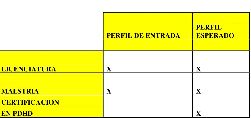 Tabla 4.3: Perfiles de entrada y esperados en el ITESM campus Juárez y en la 
