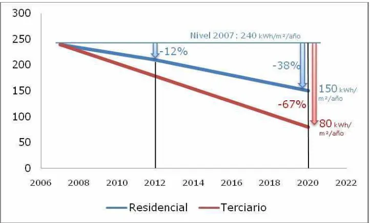 Figura I I .2.c-3  –  Objetivos de consumo promedio en el parque de edificaciones existentes (acción 2 definida por el grupo 1) [9] 