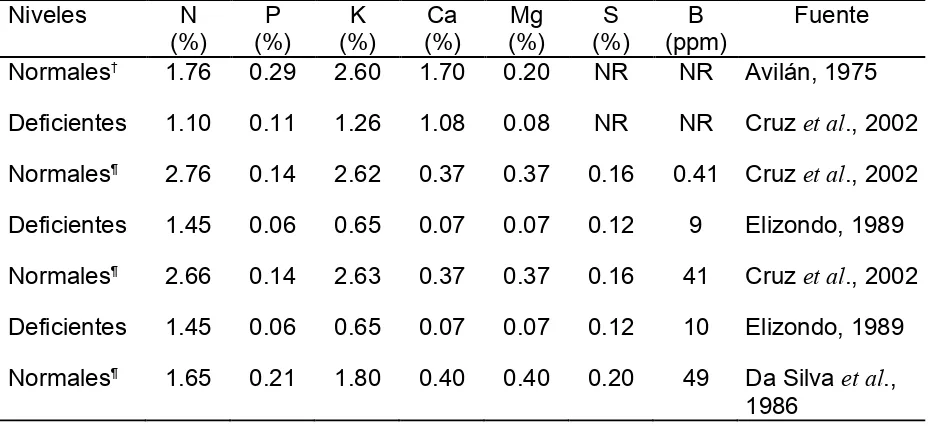 Cuadro 1. Niveles nutrimentales presentes, en las hojas del guanábano en plantas de vivero y en árboles en producción