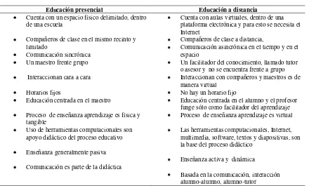 Tabla 2.   Diferencias entre la educación presencial y educación a distancia  