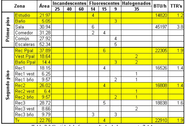 Tabla 7.3 Cantidad de focos resultado de la propuesta 7.4.1. 